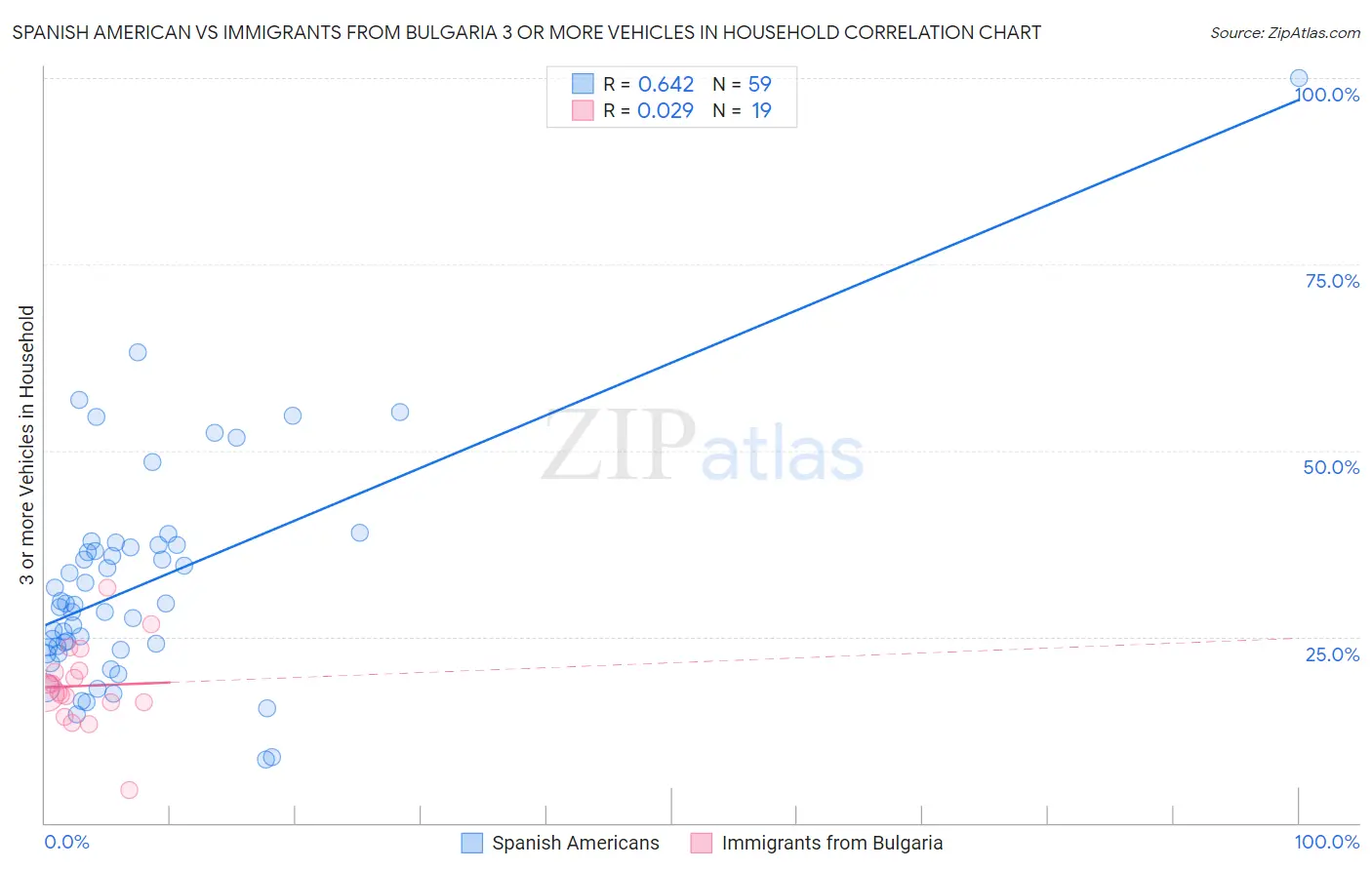 Spanish American vs Immigrants from Bulgaria 3 or more Vehicles in Household