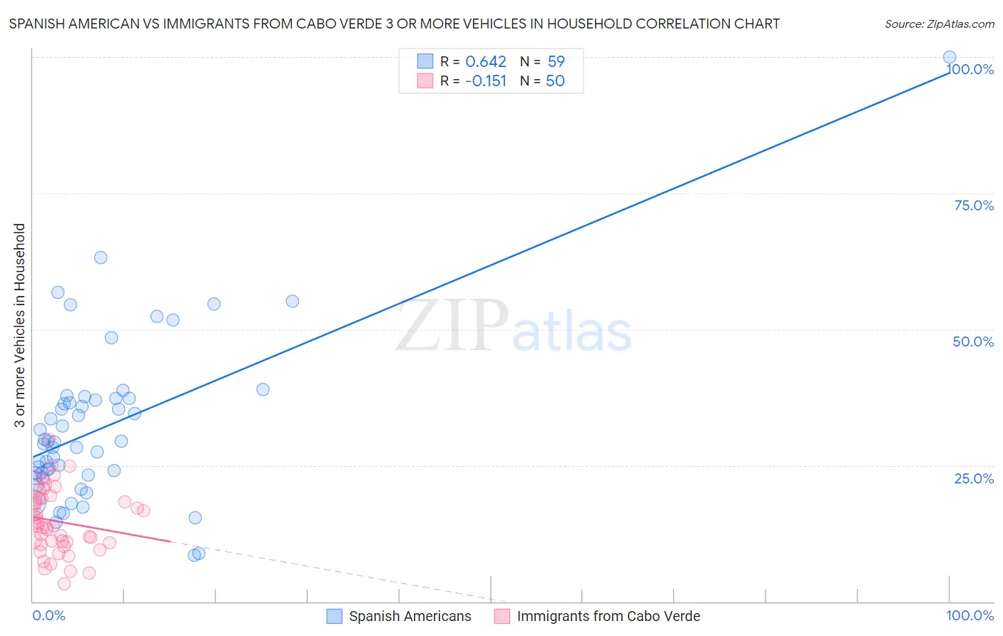 Spanish American vs Immigrants from Cabo Verde 3 or more Vehicles in Household