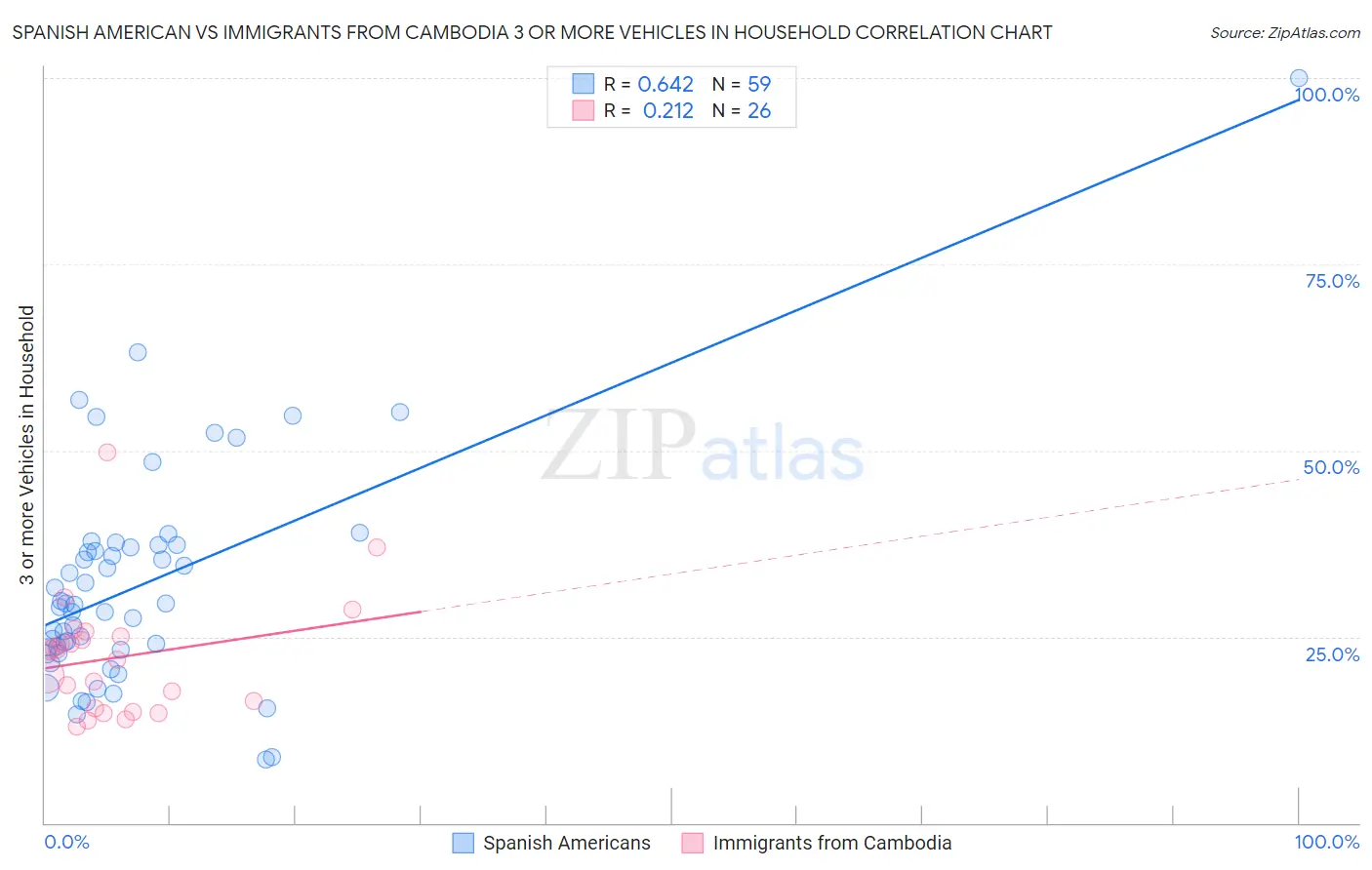 Spanish American vs Immigrants from Cambodia 3 or more Vehicles in Household