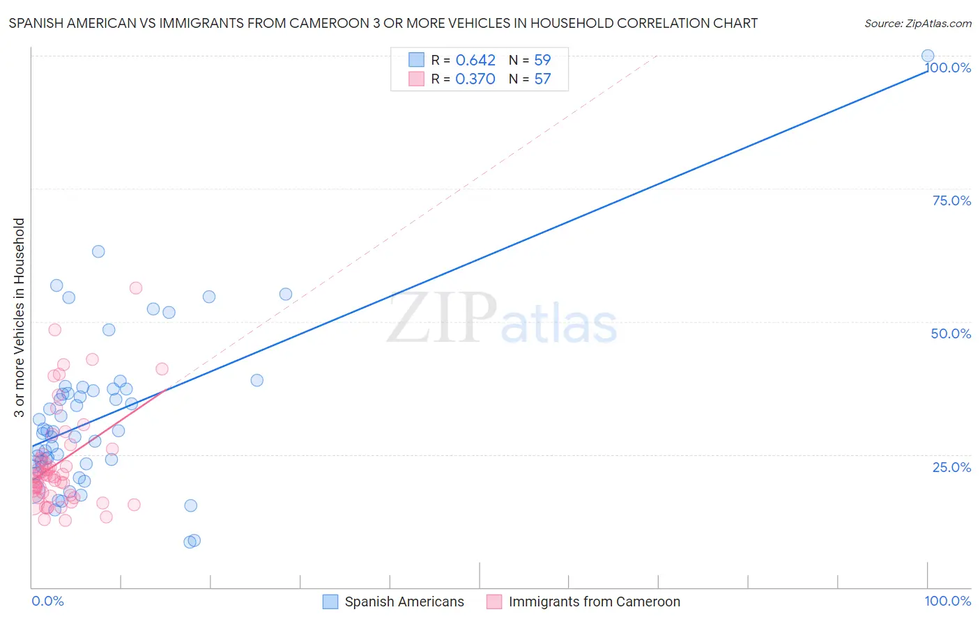 Spanish American vs Immigrants from Cameroon 3 or more Vehicles in Household