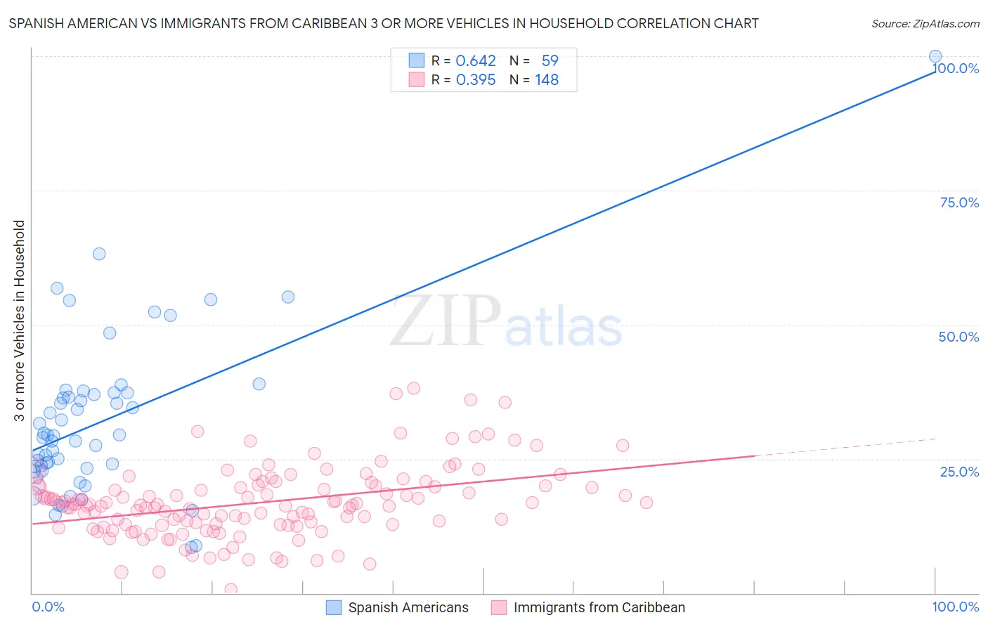 Spanish American vs Immigrants from Caribbean 3 or more Vehicles in Household