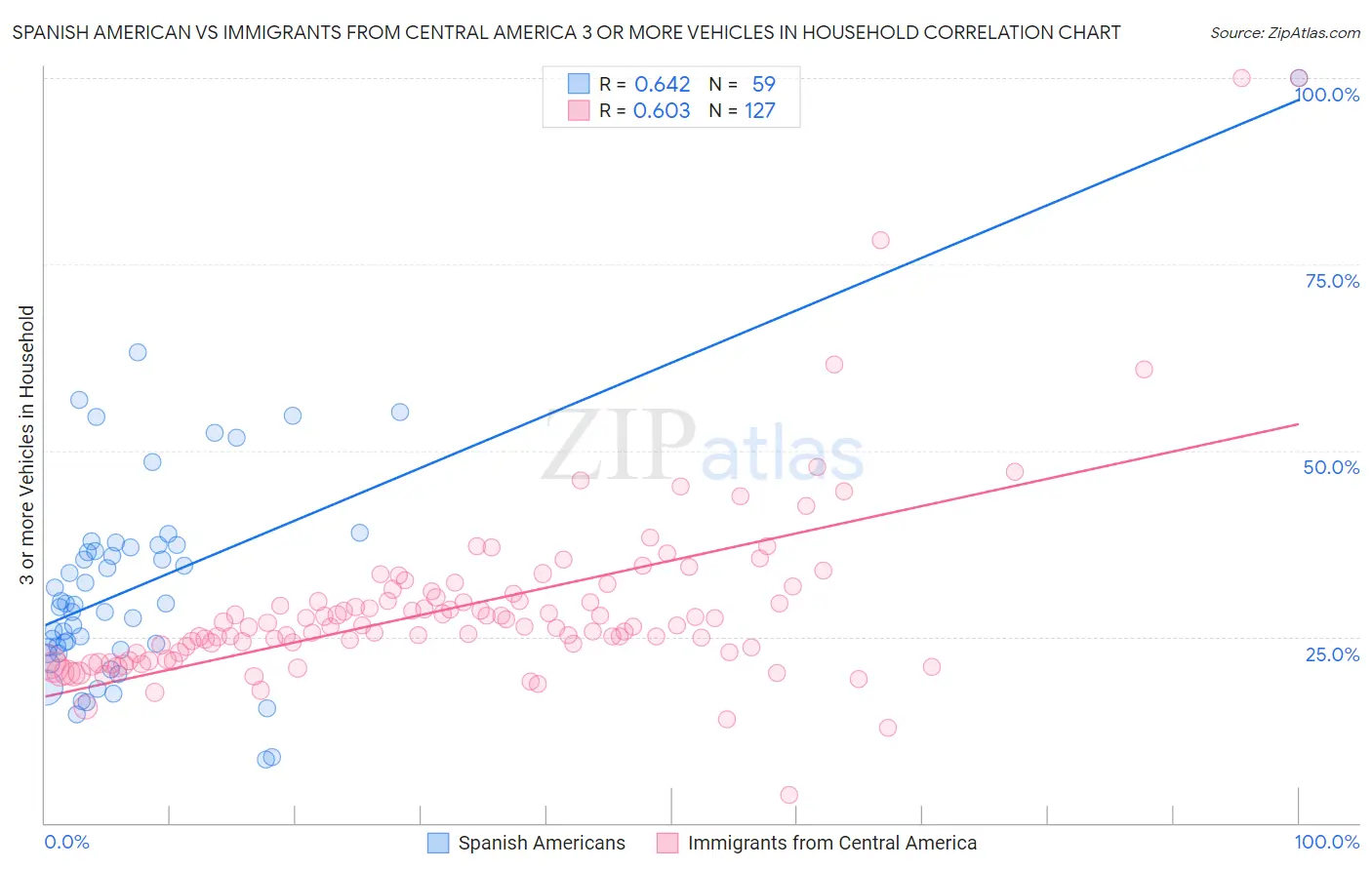 Spanish American vs Immigrants from Central America 3 or more Vehicles in Household