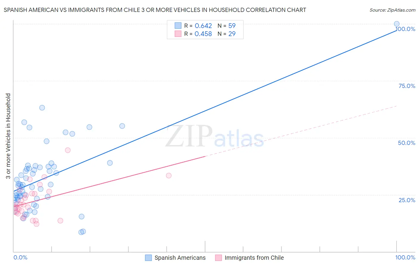 Spanish American vs Immigrants from Chile 3 or more Vehicles in Household