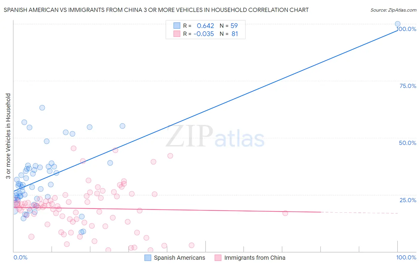 Spanish American vs Immigrants from China 3 or more Vehicles in Household