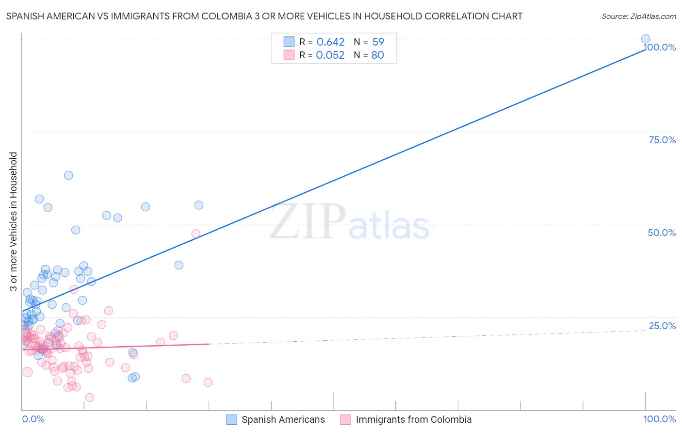 Spanish American vs Immigrants from Colombia 3 or more Vehicles in Household