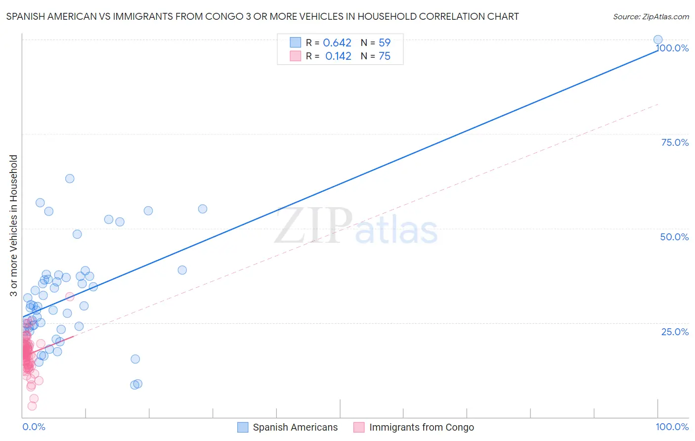 Spanish American vs Immigrants from Congo 3 or more Vehicles in Household