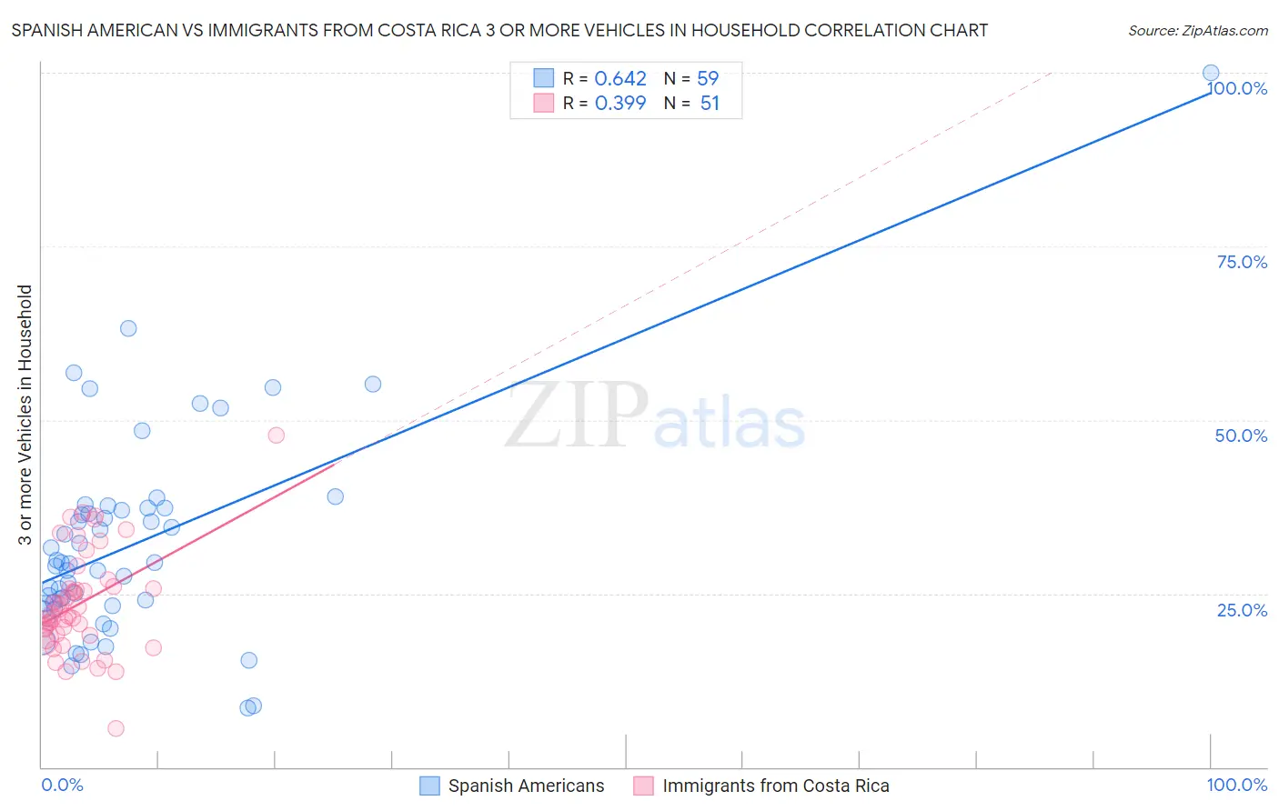 Spanish American vs Immigrants from Costa Rica 3 or more Vehicles in Household
