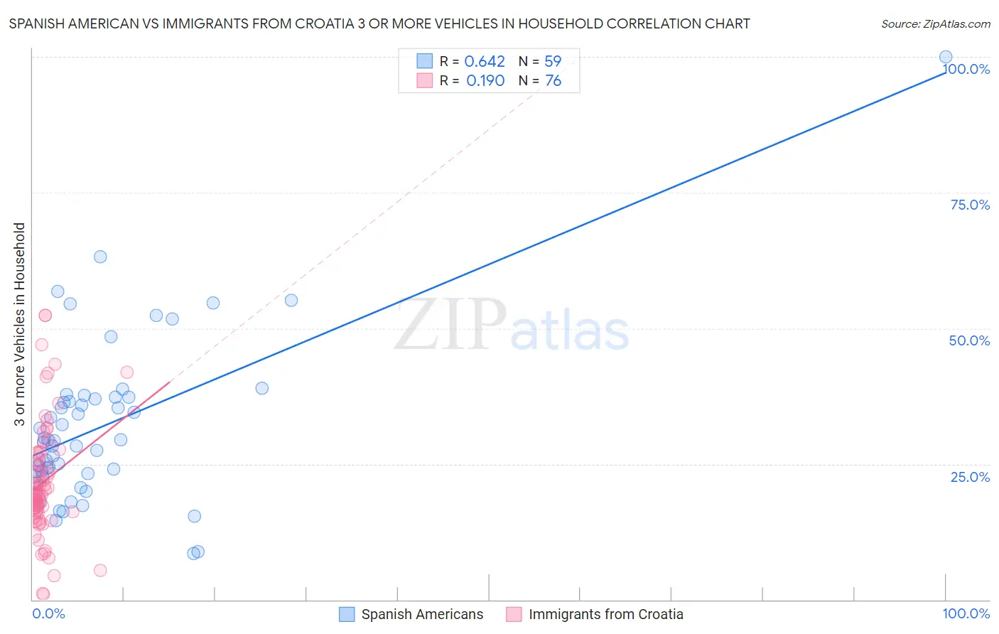 Spanish American vs Immigrants from Croatia 3 or more Vehicles in Household