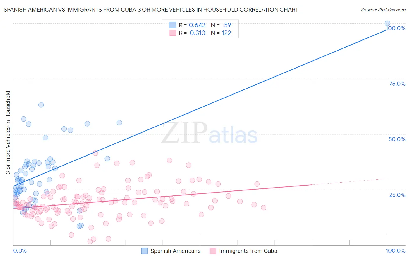 Spanish American vs Immigrants from Cuba 3 or more Vehicles in Household