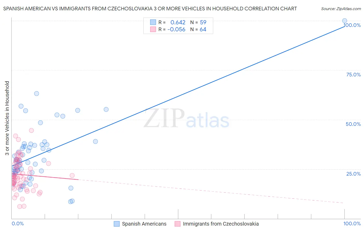 Spanish American vs Immigrants from Czechoslovakia 3 or more Vehicles in Household