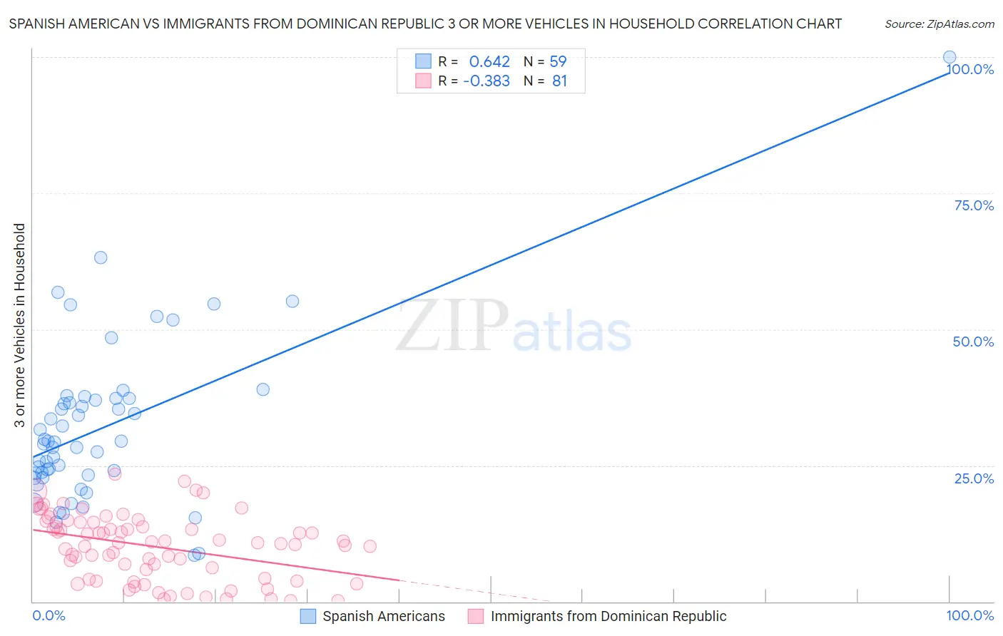 Spanish American vs Immigrants from Dominican Republic 3 or more Vehicles in Household