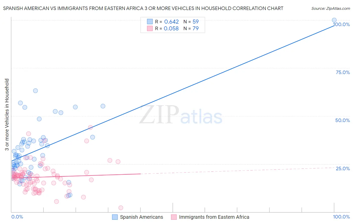 Spanish American vs Immigrants from Eastern Africa 3 or more Vehicles in Household