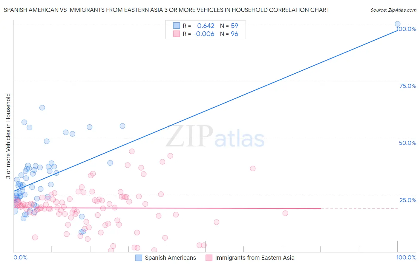 Spanish American vs Immigrants from Eastern Asia 3 or more Vehicles in Household