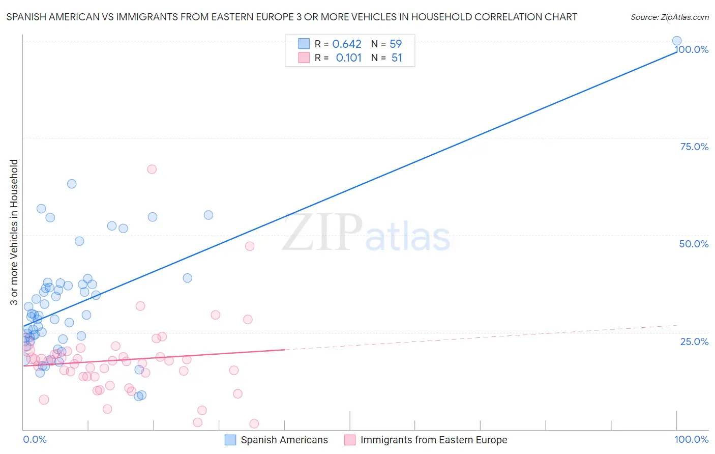 Spanish American vs Immigrants from Eastern Europe 3 or more Vehicles in Household
