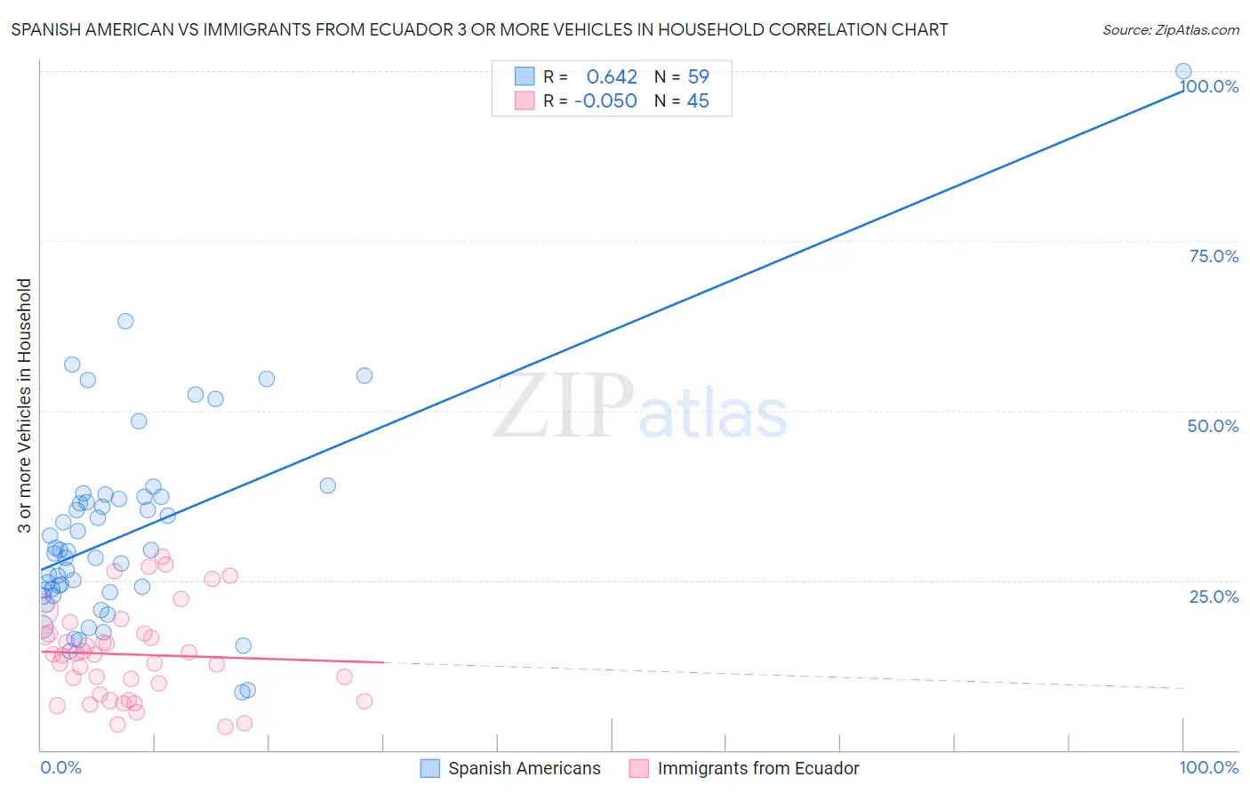 Spanish American vs Immigrants from Ecuador 3 or more Vehicles in Household