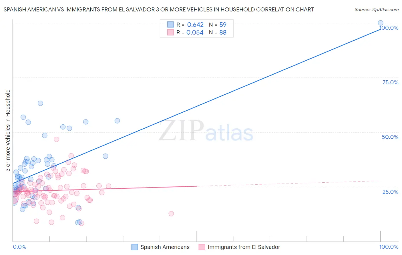 Spanish American vs Immigrants from El Salvador 3 or more Vehicles in Household