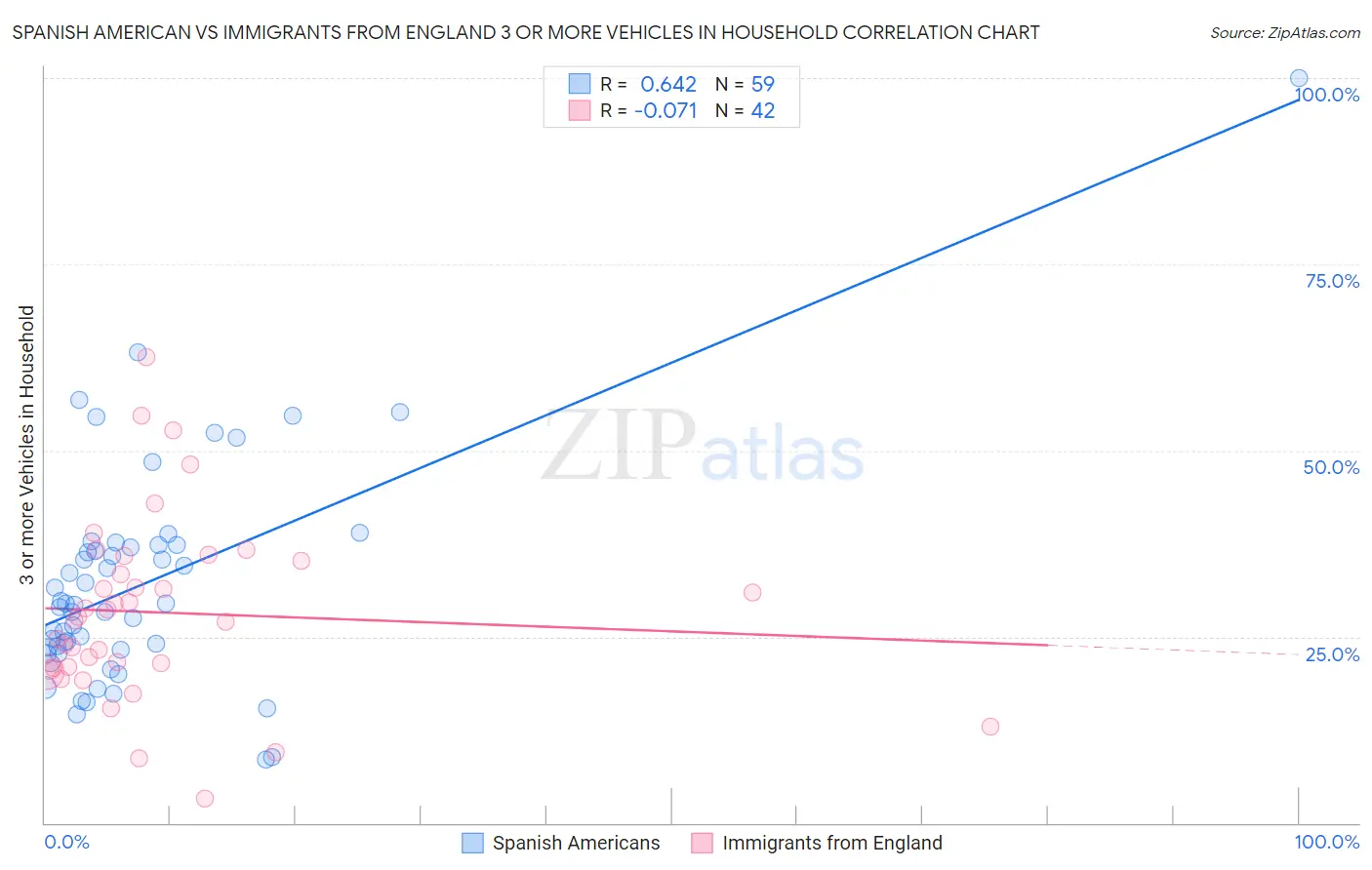 Spanish American vs Immigrants from England 3 or more Vehicles in Household