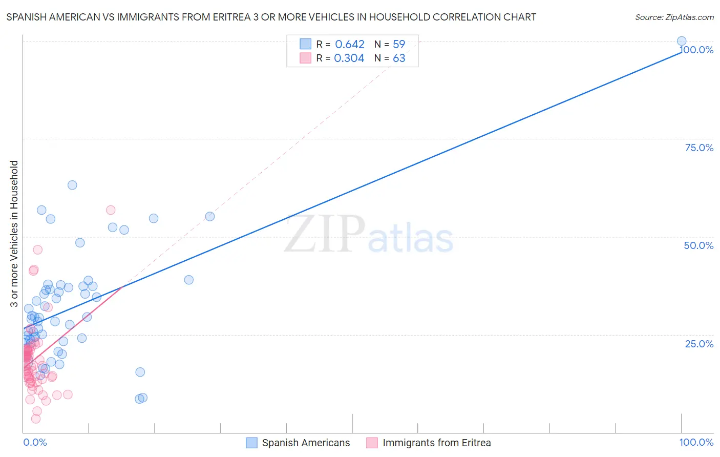 Spanish American vs Immigrants from Eritrea 3 or more Vehicles in Household
