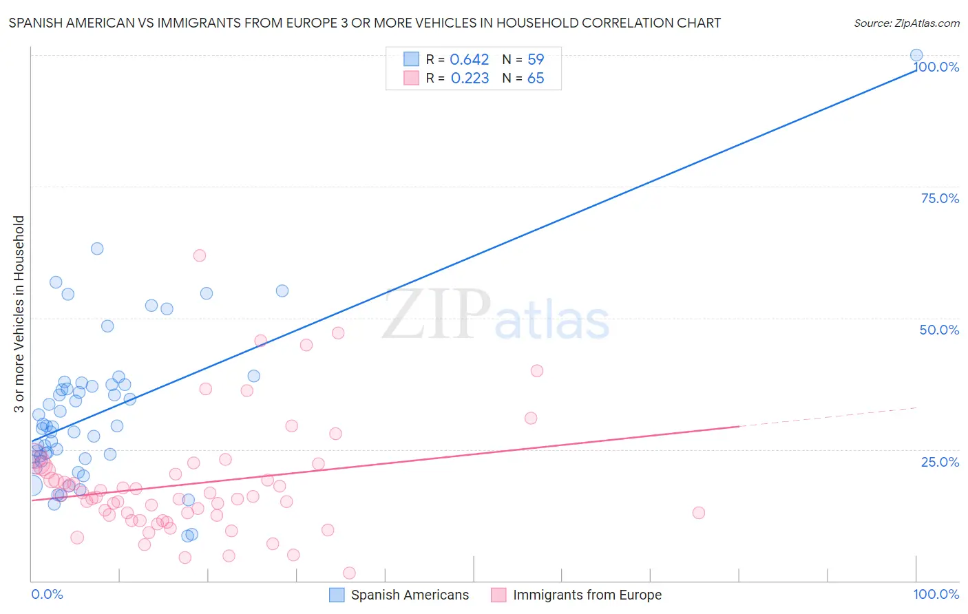 Spanish American vs Immigrants from Europe 3 or more Vehicles in Household