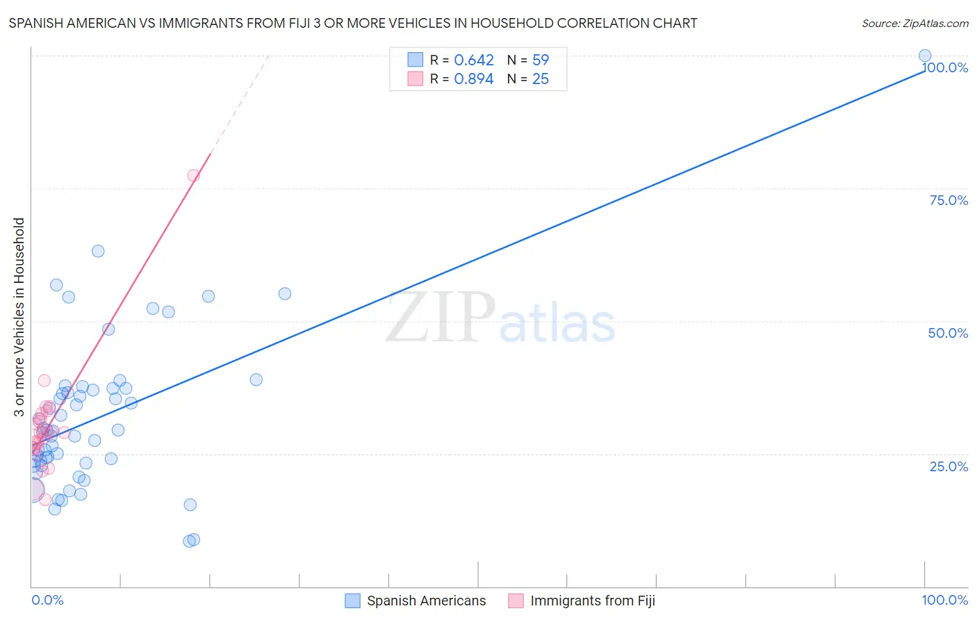 Spanish American vs Immigrants from Fiji 3 or more Vehicles in Household