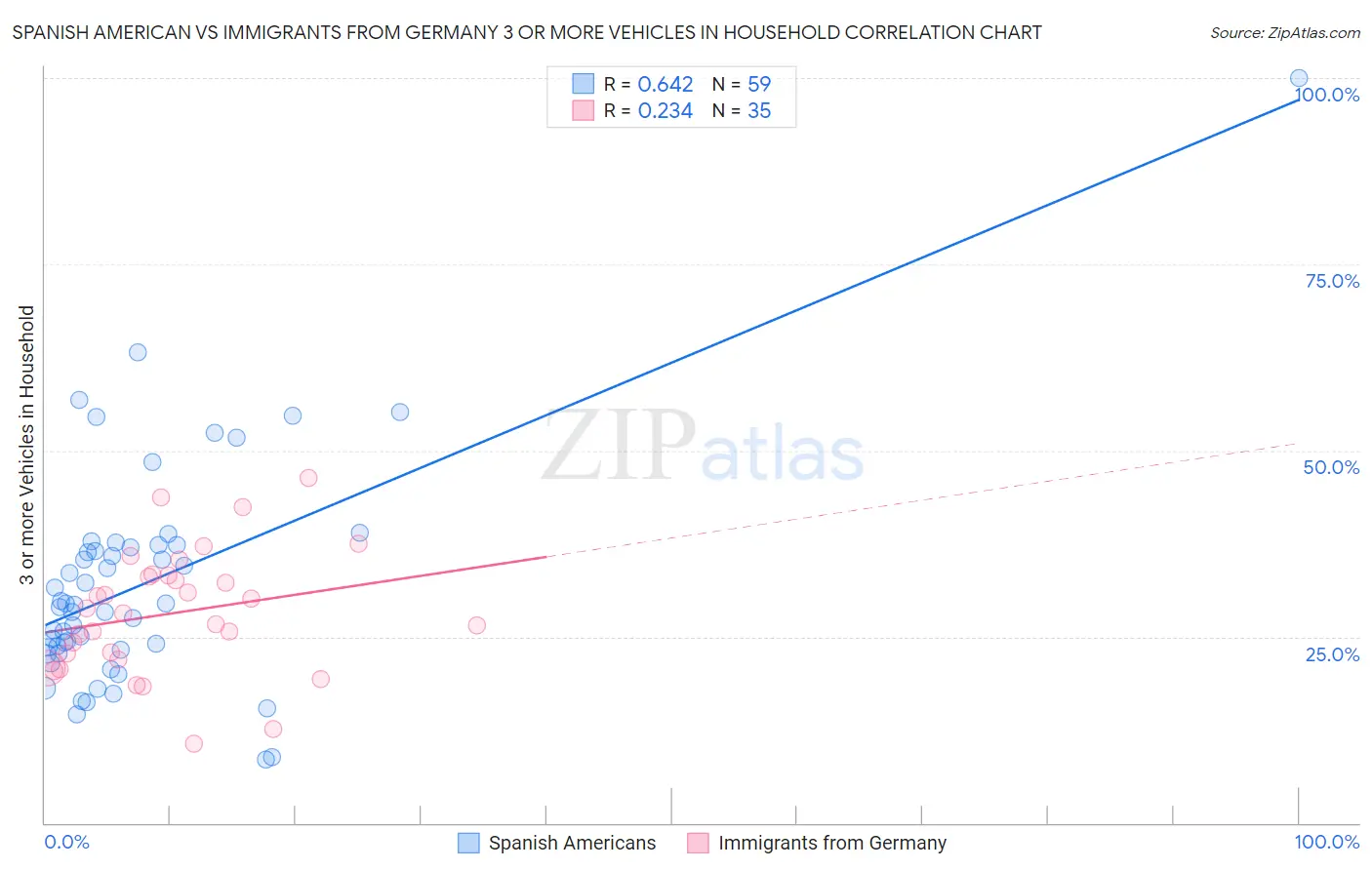 Spanish American vs Immigrants from Germany 3 or more Vehicles in Household