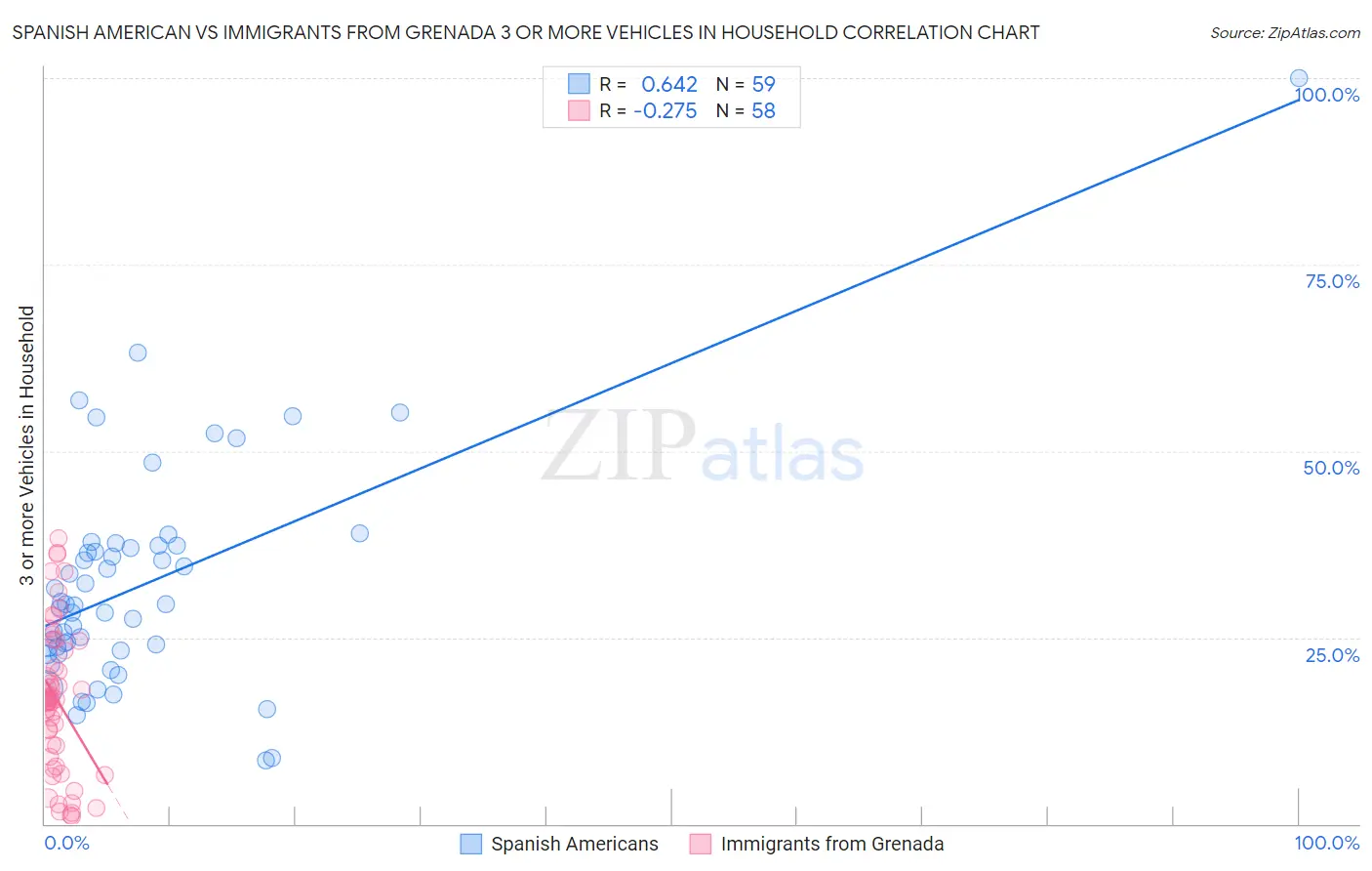 Spanish American vs Immigrants from Grenada 3 or more Vehicles in Household