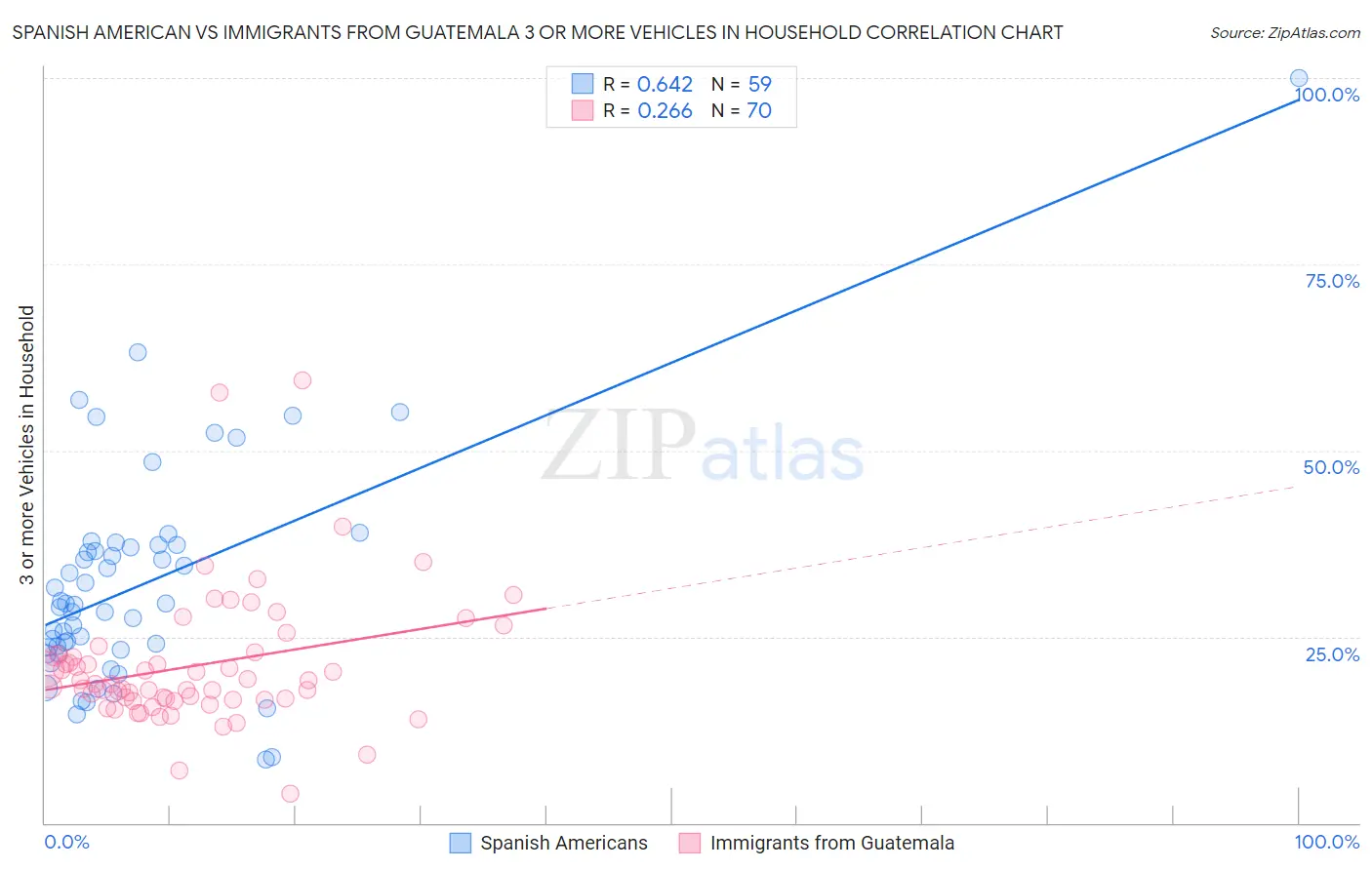 Spanish American vs Immigrants from Guatemala 3 or more Vehicles in Household