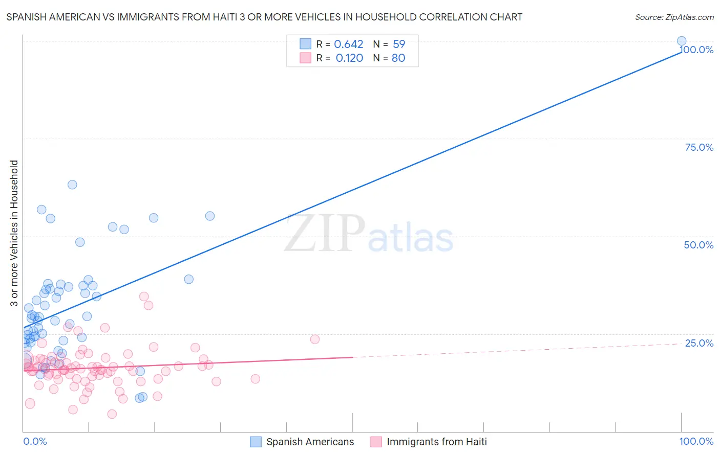 Spanish American vs Immigrants from Haiti 3 or more Vehicles in Household