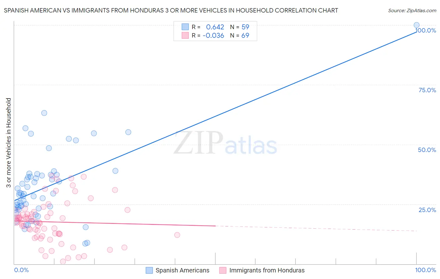 Spanish American vs Immigrants from Honduras 3 or more Vehicles in Household