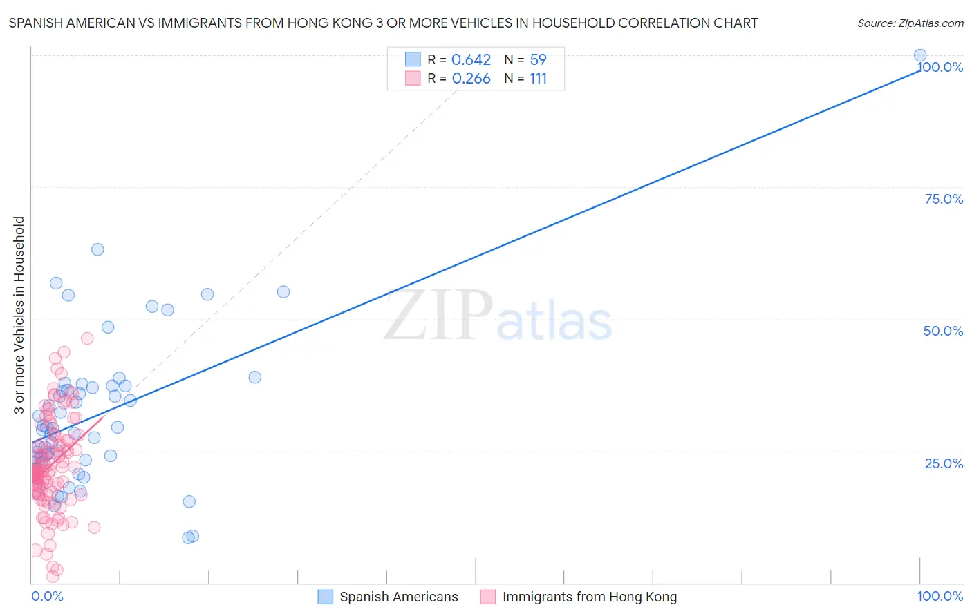 Spanish American vs Immigrants from Hong Kong 3 or more Vehicles in Household