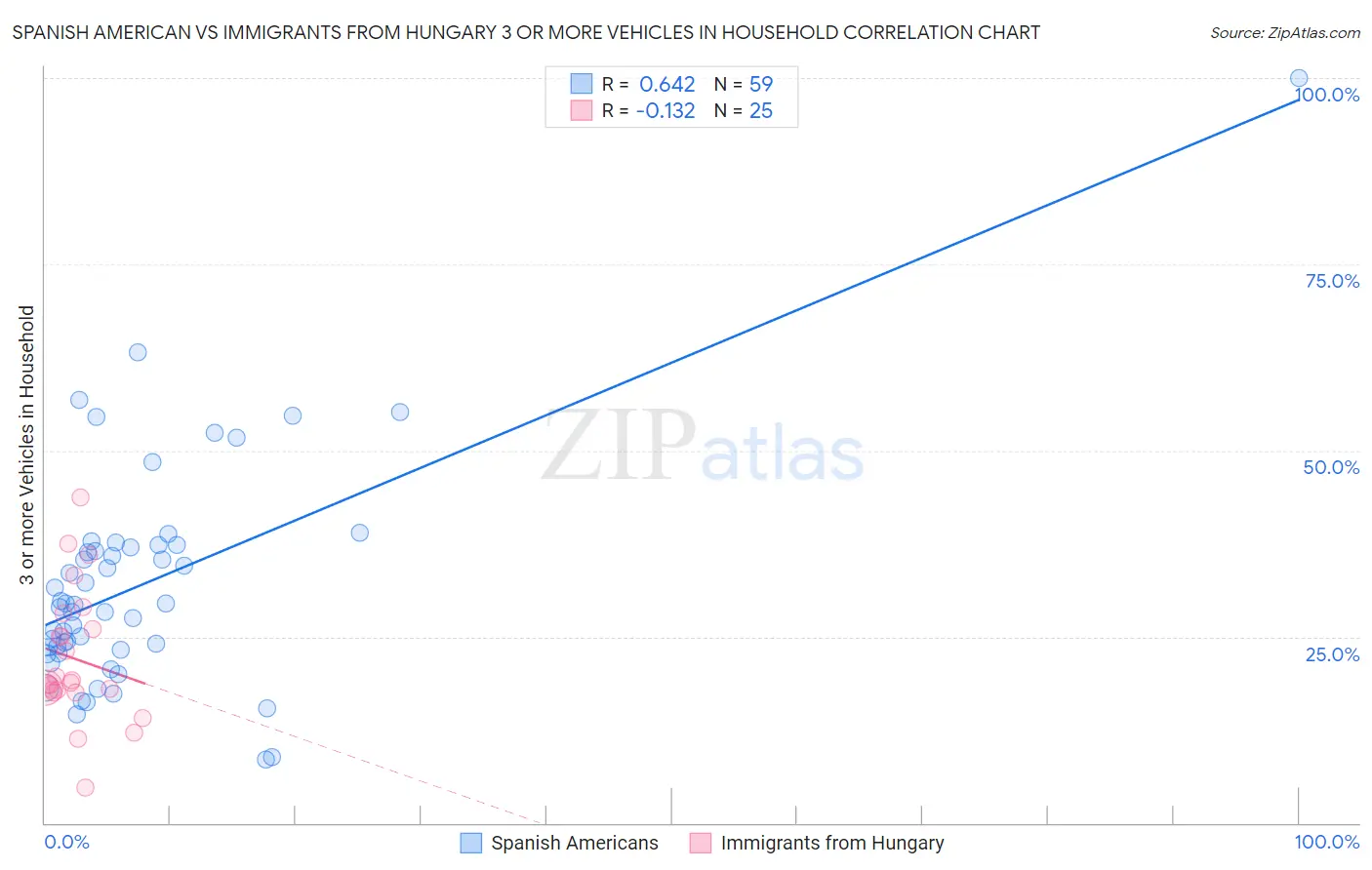 Spanish American vs Immigrants from Hungary 3 or more Vehicles in Household