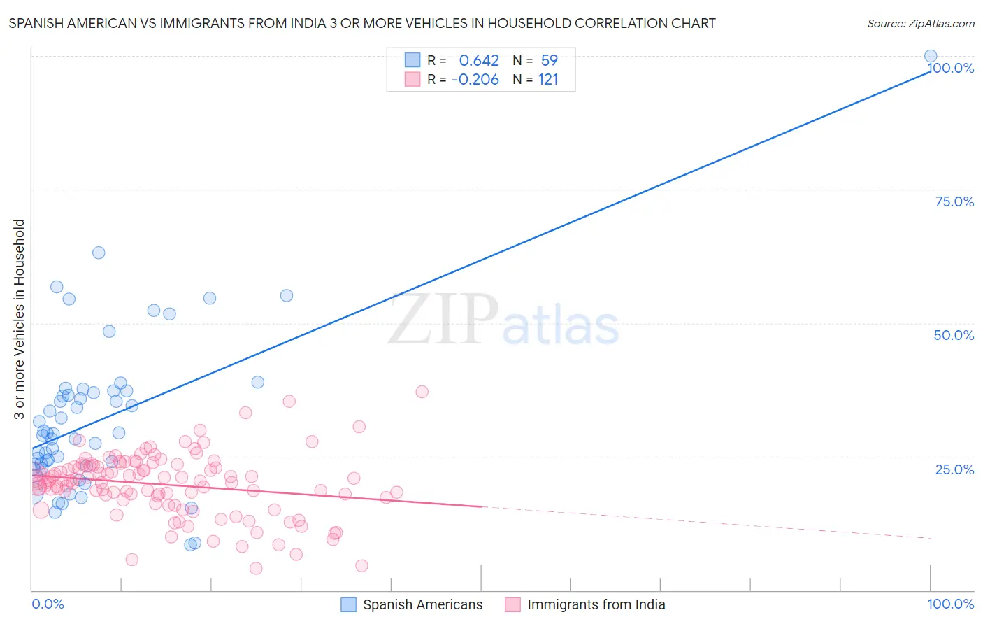 Spanish American vs Immigrants from India 3 or more Vehicles in Household