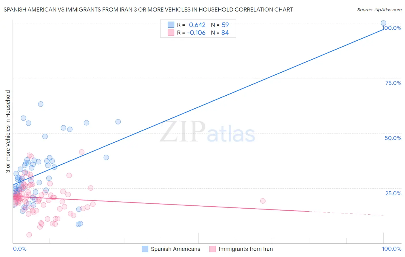 Spanish American vs Immigrants from Iran 3 or more Vehicles in Household