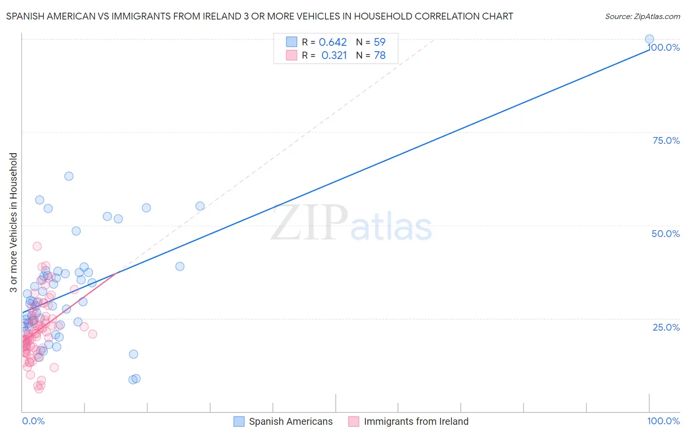 Spanish American vs Immigrants from Ireland 3 or more Vehicles in Household