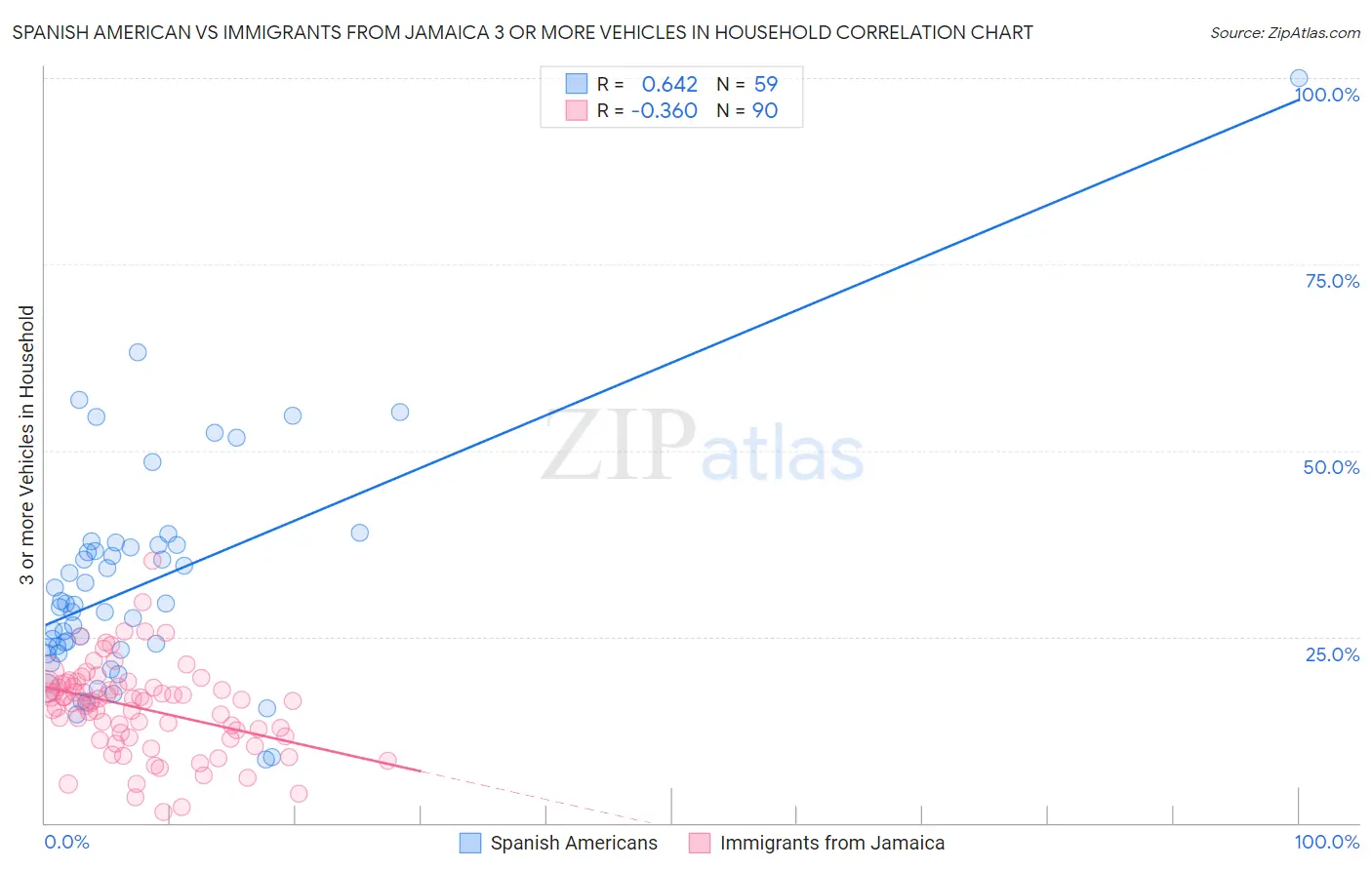 Spanish American vs Immigrants from Jamaica 3 or more Vehicles in Household