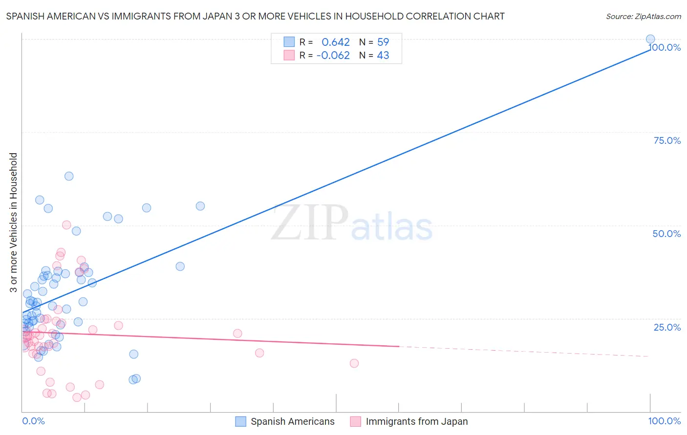 Spanish American vs Immigrants from Japan 3 or more Vehicles in Household