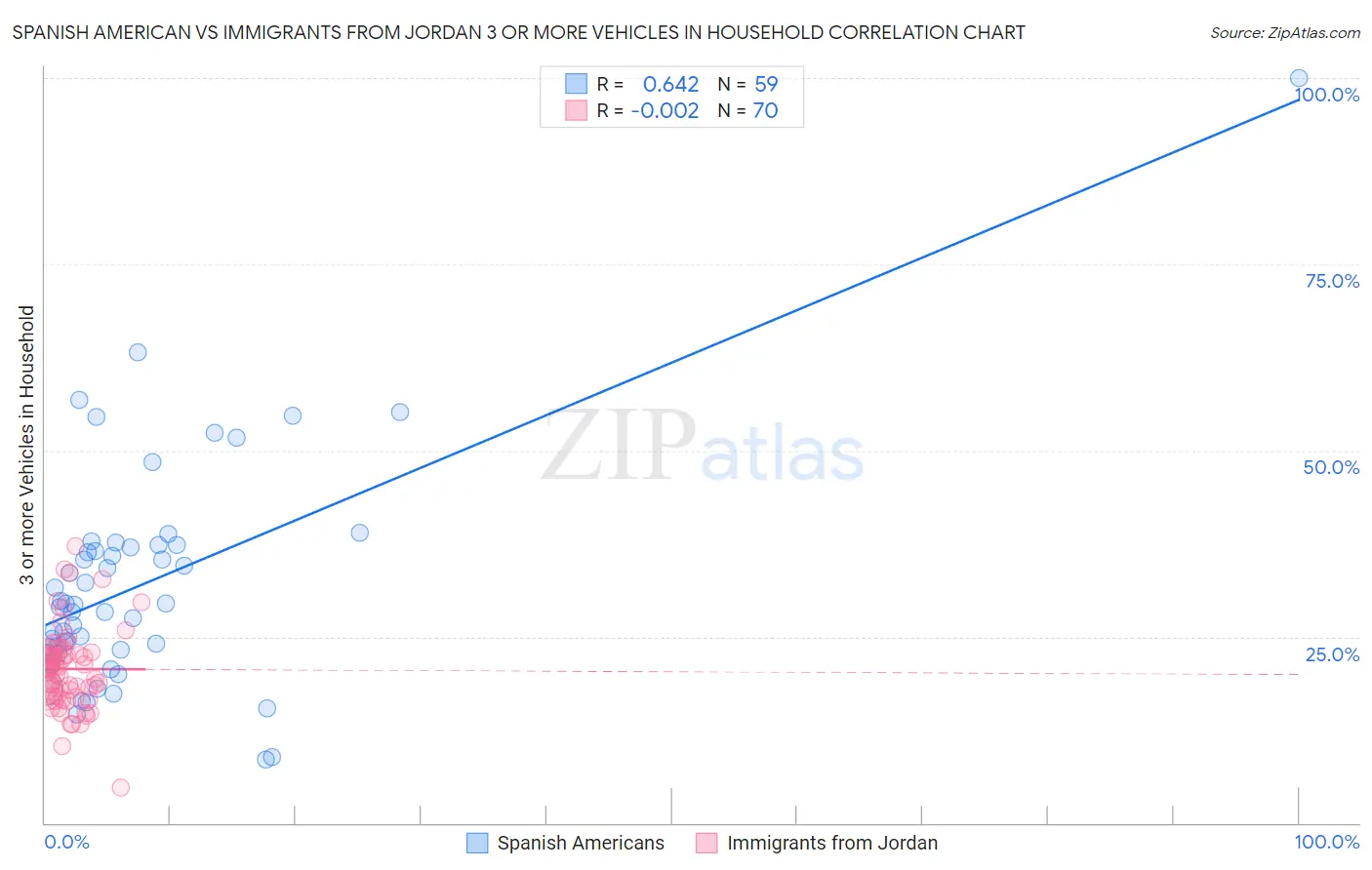 Spanish American vs Immigrants from Jordan 3 or more Vehicles in Household