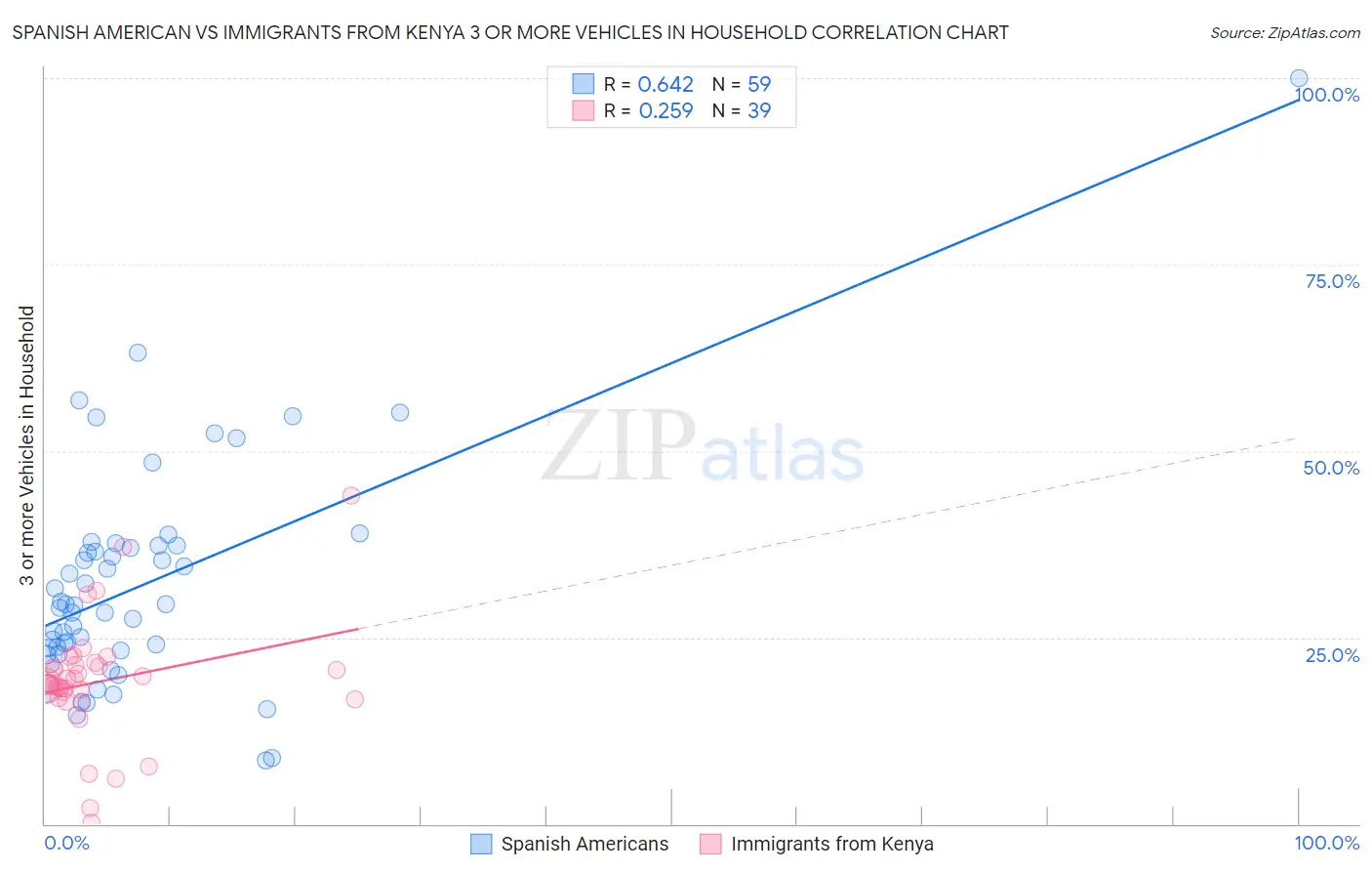 Spanish American vs Immigrants from Kenya 3 or more Vehicles in Household