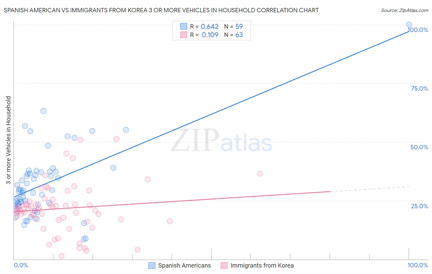 Spanish American vs Immigrants from Korea 3 or more Vehicles in Household