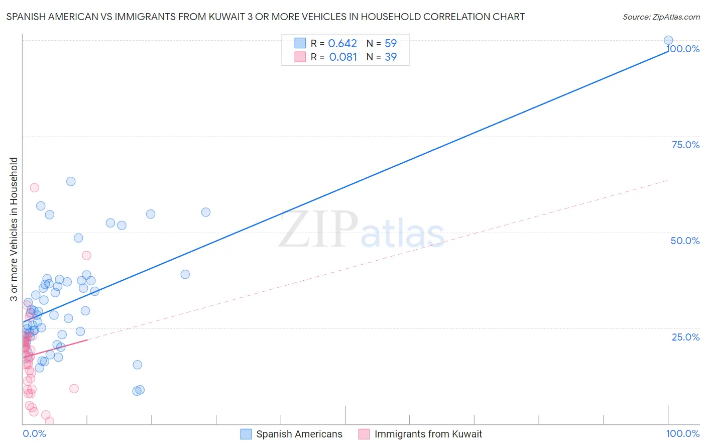 Spanish American vs Immigrants from Kuwait 3 or more Vehicles in Household