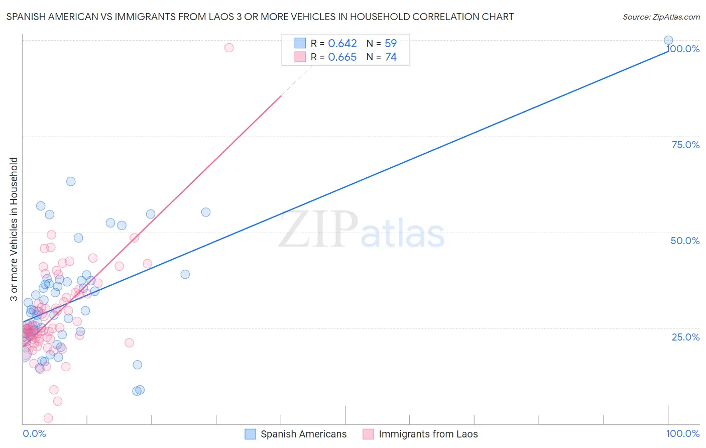 Spanish American vs Immigrants from Laos 3 or more Vehicles in Household