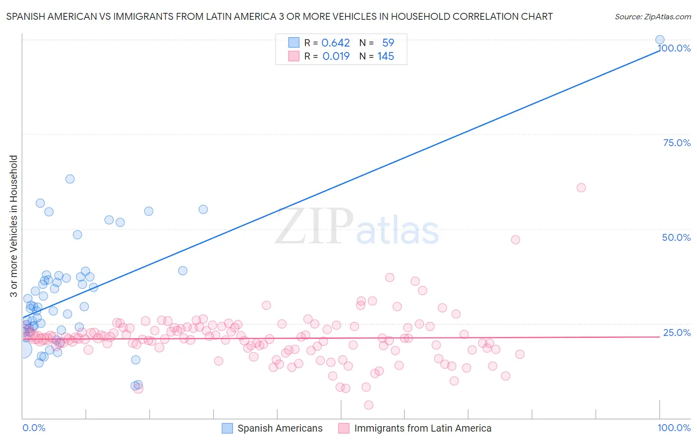 Spanish American vs Immigrants from Latin America 3 or more Vehicles in Household