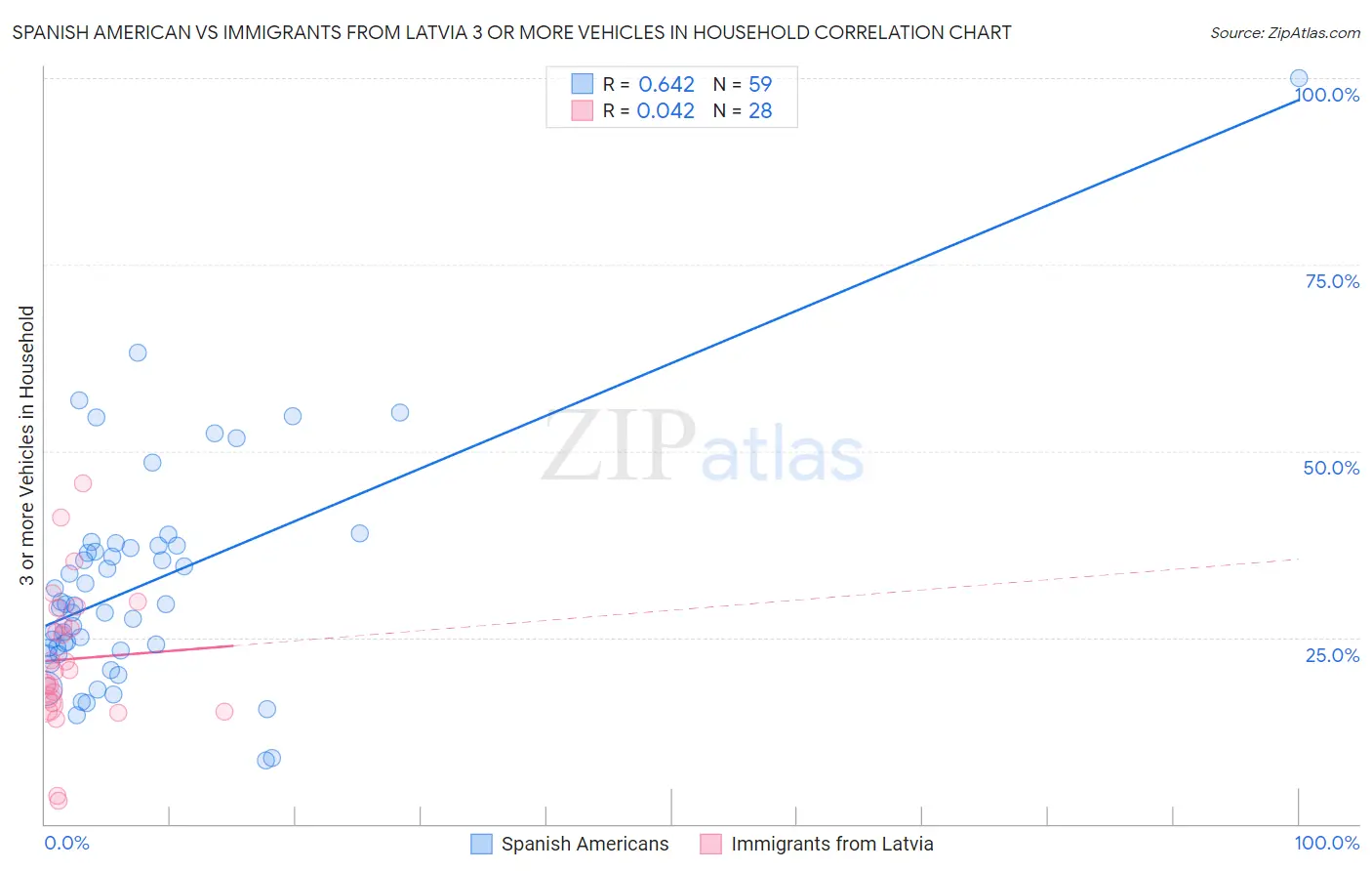 Spanish American vs Immigrants from Latvia 3 or more Vehicles in Household