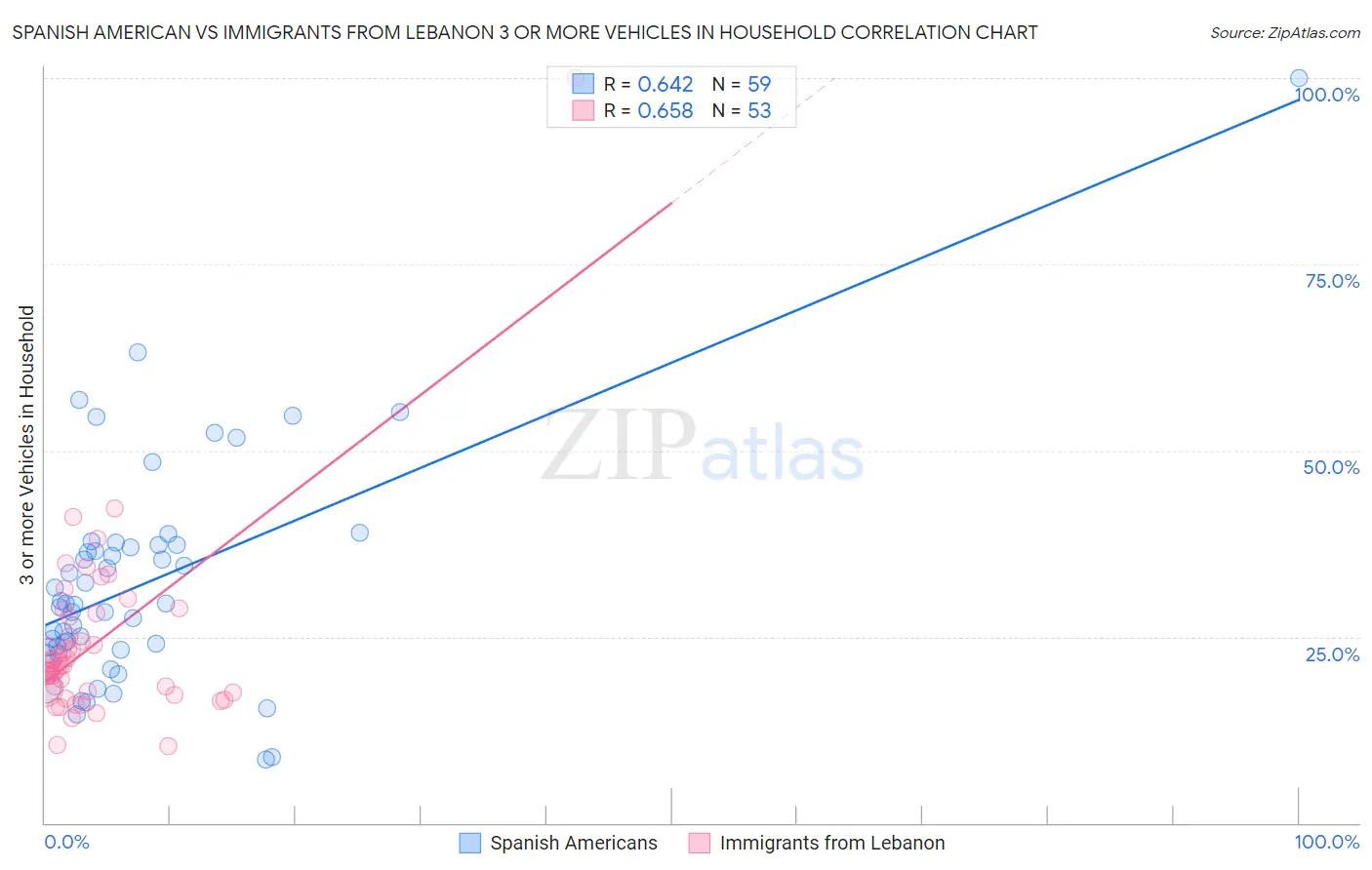 Spanish American vs Immigrants from Lebanon 3 or more Vehicles in Household