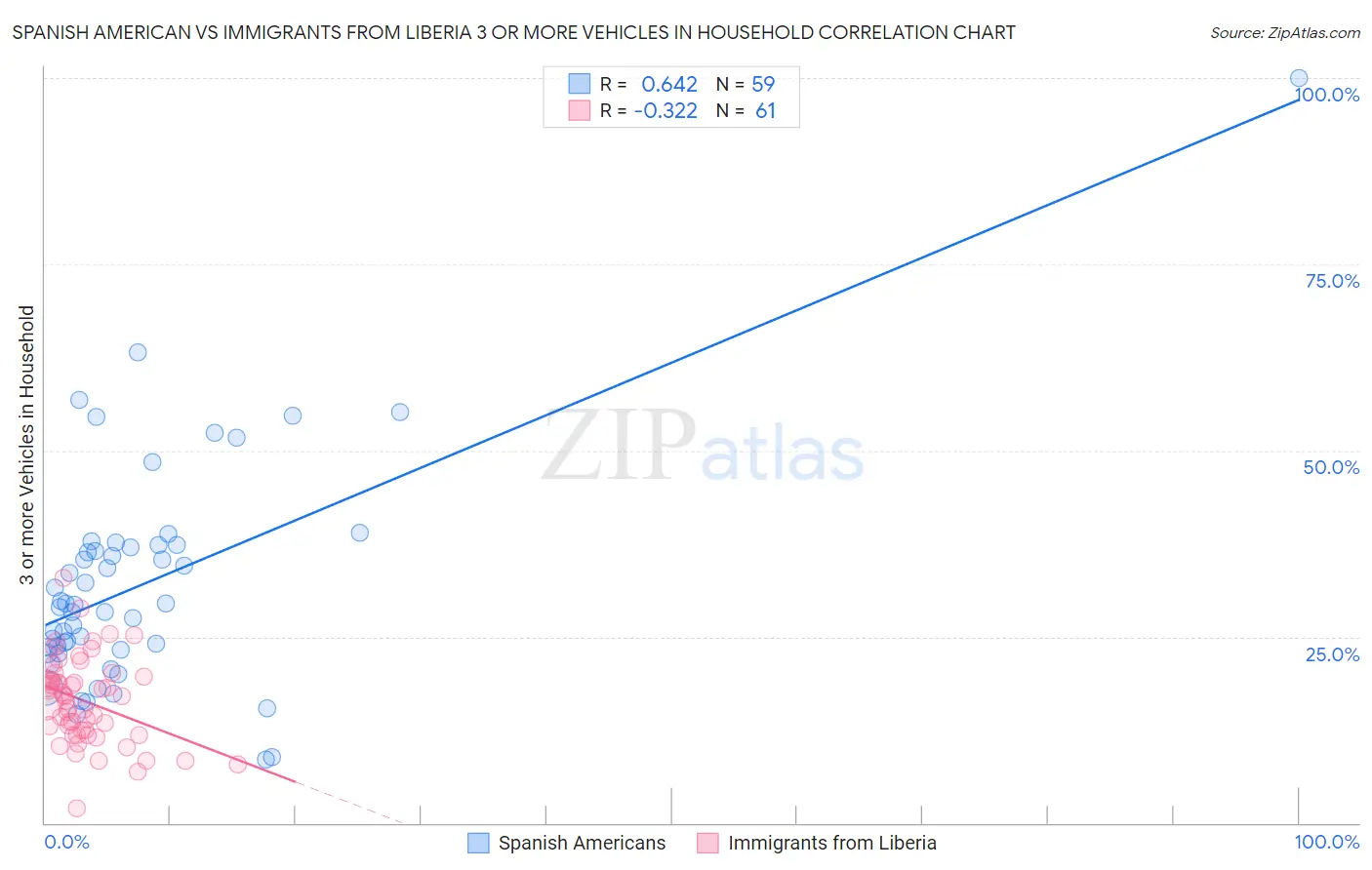 Spanish American vs Immigrants from Liberia 3 or more Vehicles in Household