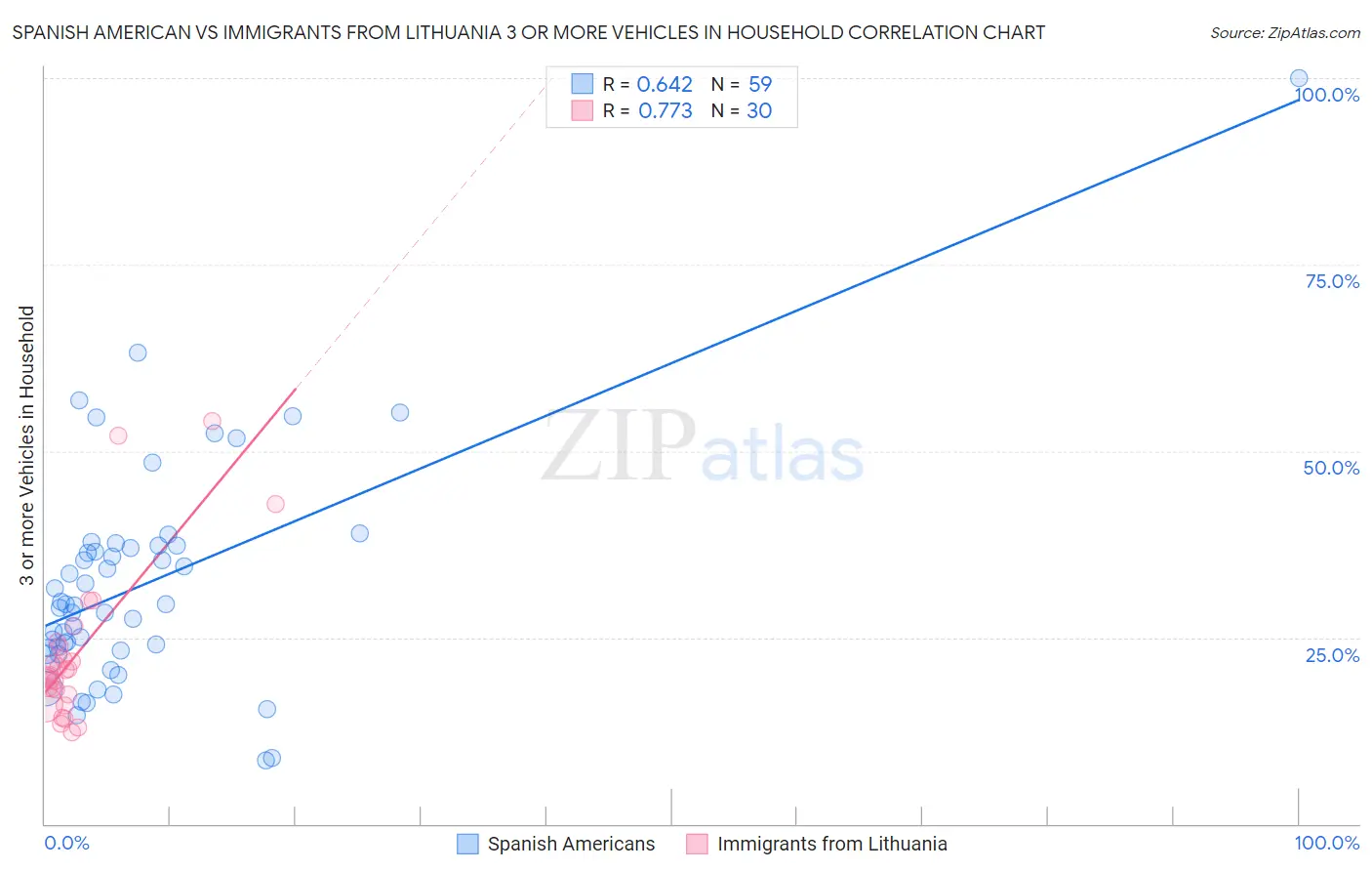 Spanish American vs Immigrants from Lithuania 3 or more Vehicles in Household