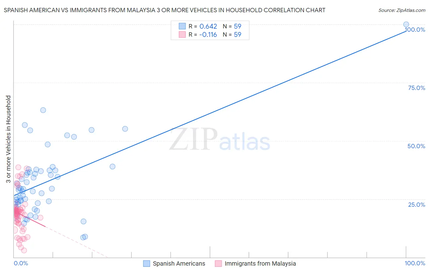 Spanish American vs Immigrants from Malaysia 3 or more Vehicles in Household