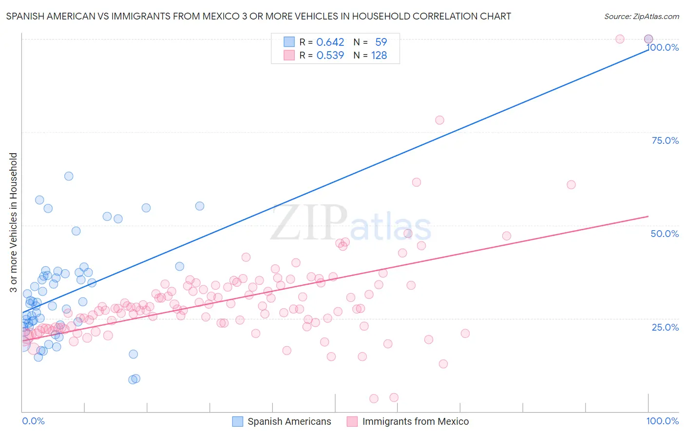 Spanish American vs Immigrants from Mexico 3 or more Vehicles in Household