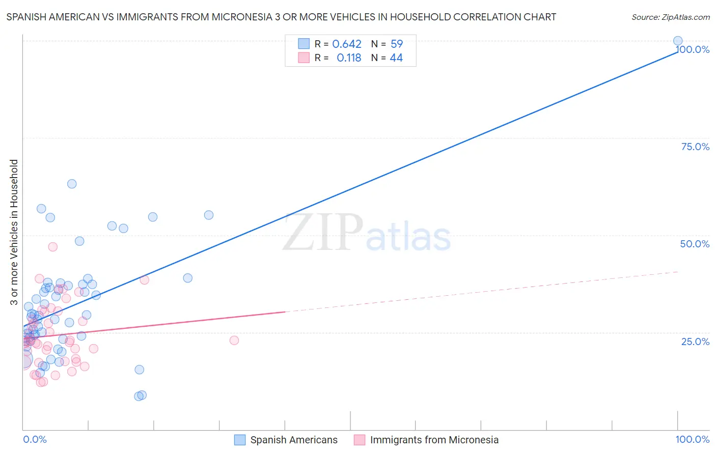 Spanish American vs Immigrants from Micronesia 3 or more Vehicles in Household