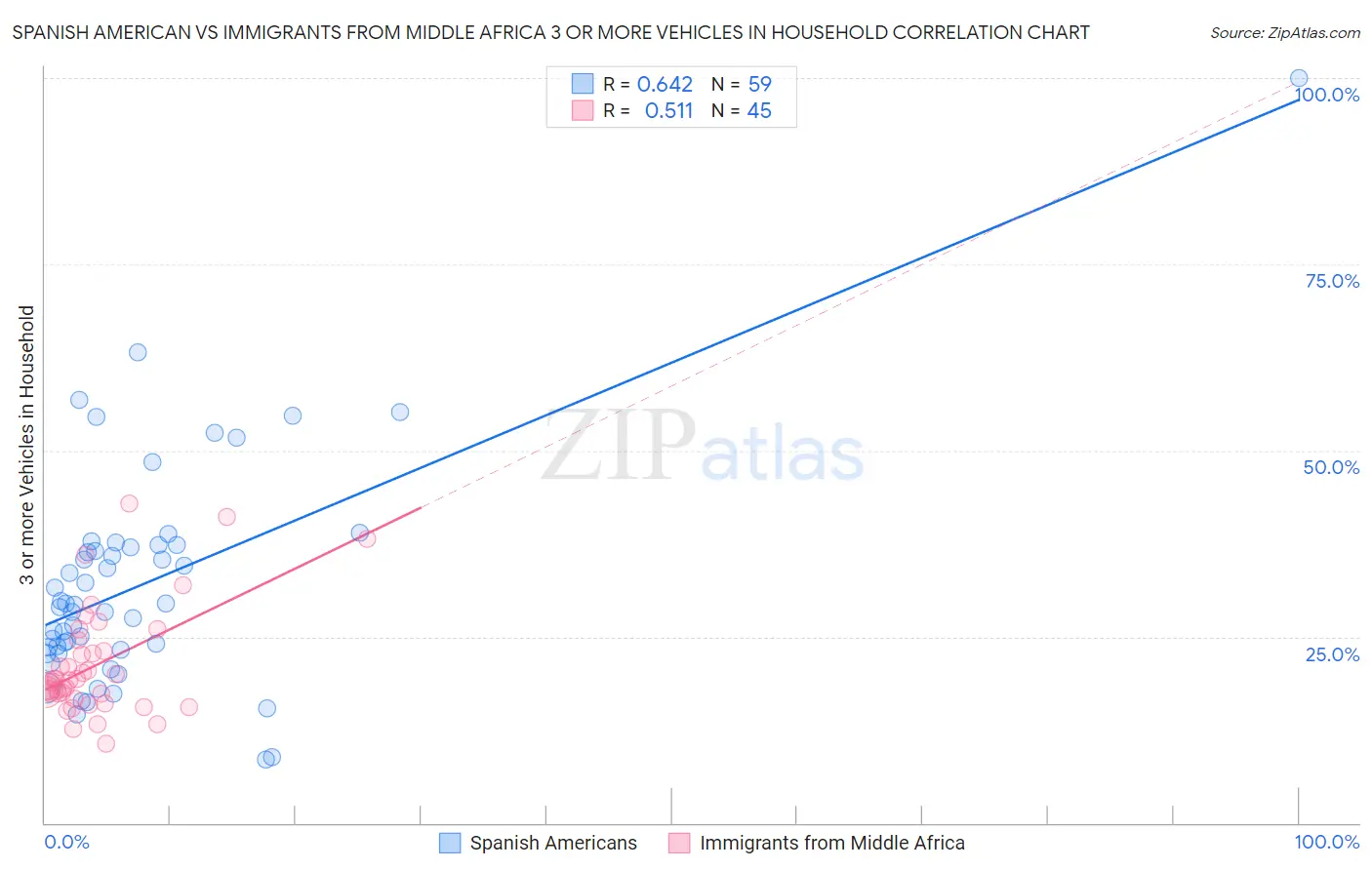 Spanish American vs Immigrants from Middle Africa 3 or more Vehicles in Household